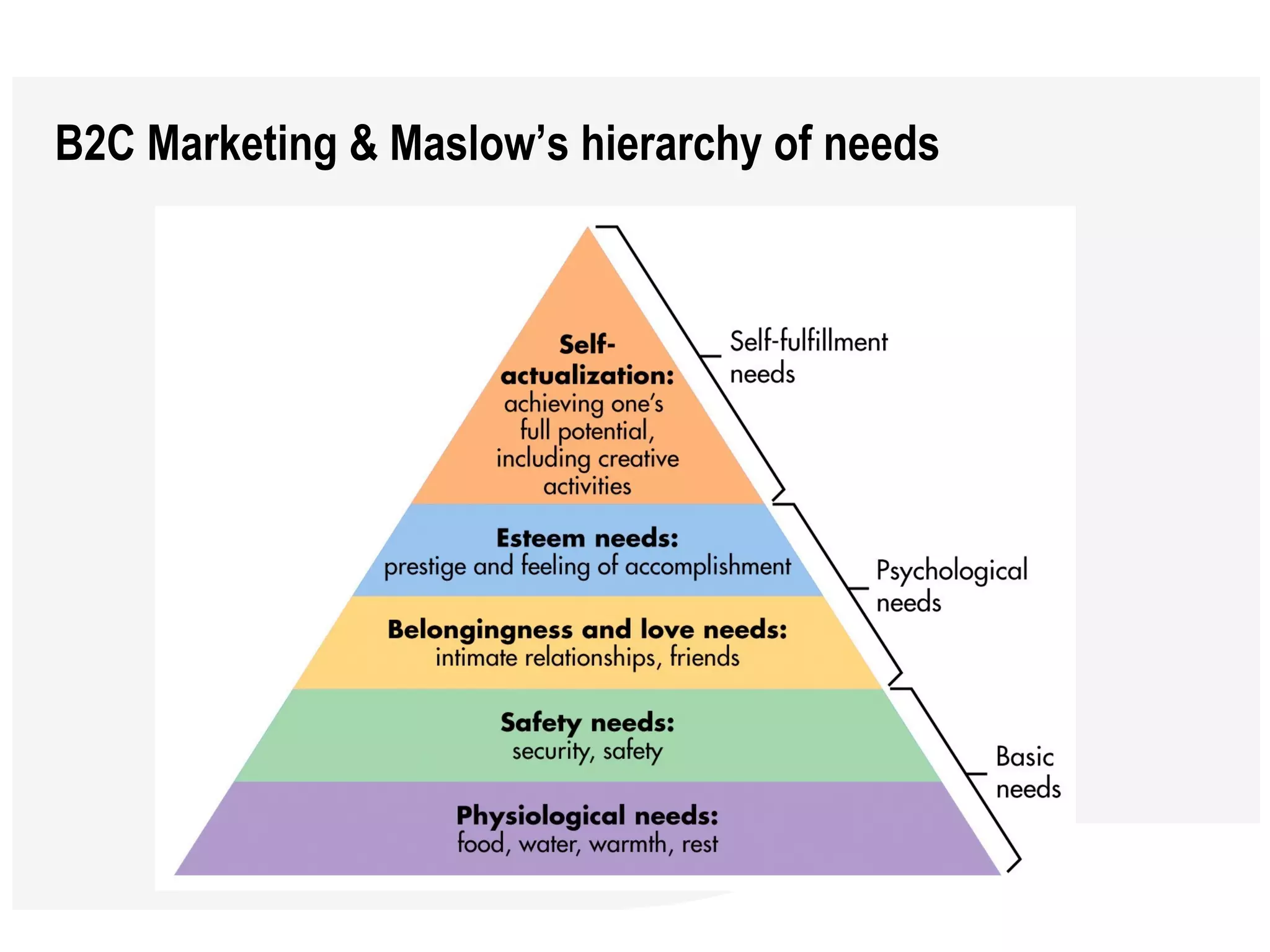 B2C Marketing & Maslow’s hierarchy of needs 