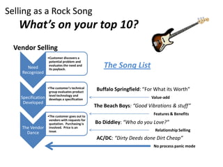 Selling as a Rock SongWhat’s on your top 10? Vendor Selling The Song List Buffalo Springfield: “For What its Worth” Value-add The Beach Boys: “Good Vibrations & stuff”  Features & Benefits Bo Diddley: “Who do you Love?” Relationship Selling AC/DC: “Dirty Deeds done Dirt Cheap” No process panic mode 