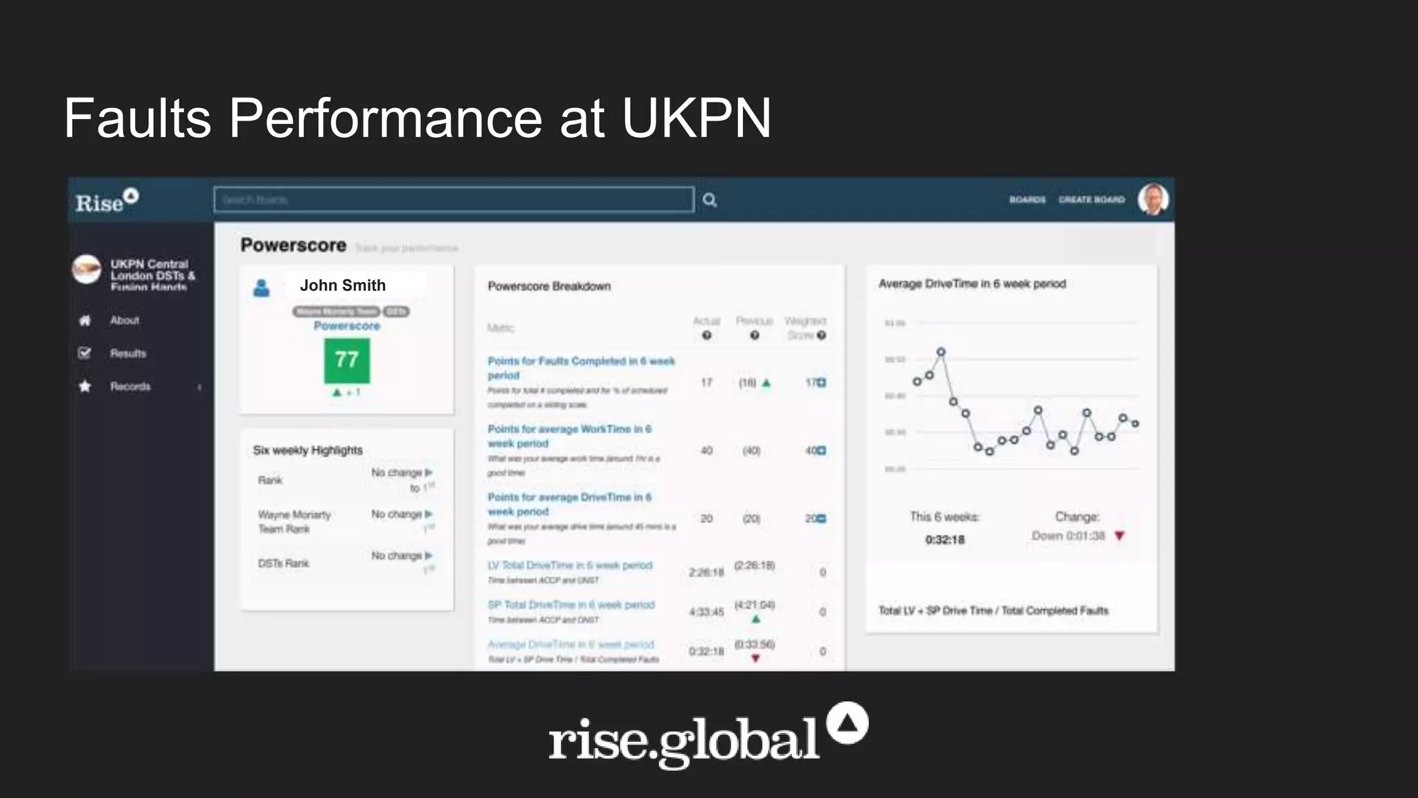 Faults Performance at UKPN
John Smith
 