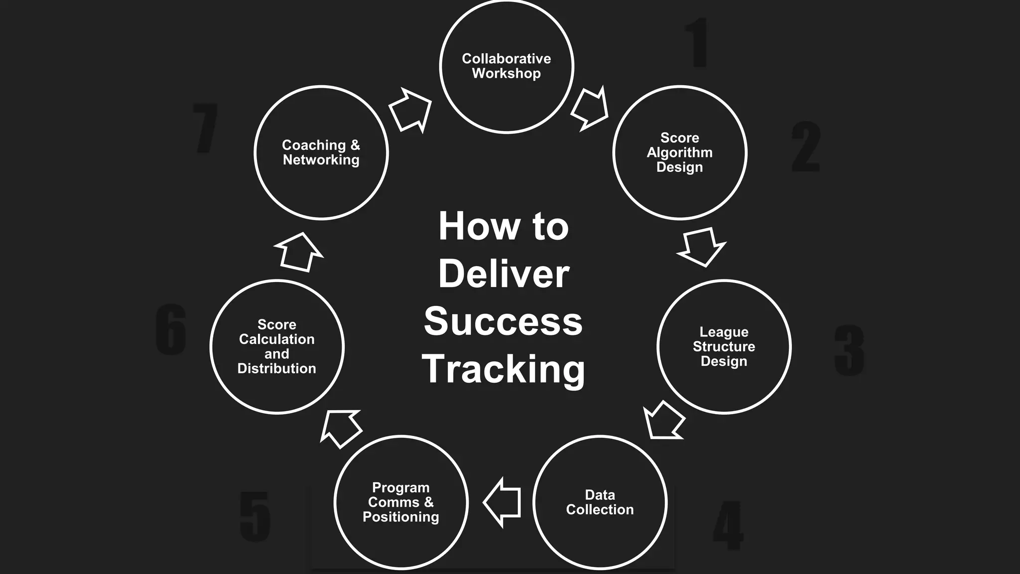 7
6
1Collaborative
Workshop
Score
Algorithm
Design
League
Structure
Design
Data
Collection
Program
Comms &
Positioning
Score
Calculation
and
Distribution
Coaching &
Networking
How to
Deliver
Success
Tracking
2
3
45
 