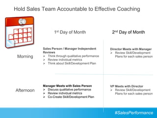 Hold Sales Team Accountable to Effective Coaching



                   1st Day of Month                    2nd Day of Month


            Sales Person / Manager Independent        Director Meets with Manager
            Reviews                                    Review Skill/Development
 Morning     Think through qualitative performance      Plans for each sales person
             Review individual metrics
             Think about Skill/Development Plan




            Manager Meets with Sales Person           VP Meets with Director
Afternoon    Discuss qualitative performance          Review Skill/Development
             Review individual metrics                  Plans for each sales person
             Co-Create Skill/Development Plan




                                                         #SalesPerformance
 