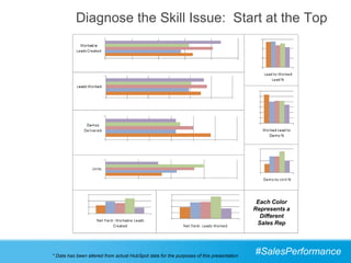 Diagnose the Skill Issue: Start at the Top




                                                                                          Each Color
                                                                                         Represents a
                                                                                           Different
                                                                                          Sales Rep




* Data has been altered from actual HubSpot data for the purposes of this presentation
                                                                                         #SalesPerformance
 