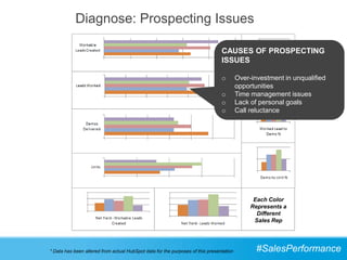 Diagnose: Prospecting Issues

                                                                                CAUSES OF PROSPECTING
                                                                                ISSUES

                                                                                o        Over-investment in unqualified
                                                                                         opportunities
                                                                                o        Time management issues
                                                                                o        Lack of personal goals
                                                                                o        Call reluctance




                                                                                               Each Color
                                                                                              Represents a
                                                                                                Different
                                                                                               Sales Rep




* Data has been altered from actual HubSpot data for the purposes of this presentation          #SalesPerformance
 
