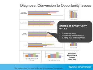 Diagnose: Conversion to Opportunity Issues




                                                                               CAUSES OF OPPORTUNITY
                                                                               ISSUES

                                                                               o Prospecting depth
                                                                               o Prospecting personalization
                                                                               o Building trust on the connect




                                                                                          Each Color
                                                                                         Represents a
                                                                                           Different
                                                                                          Sales Rep




* Data has been altered from actual HubSpot data for the purposes of this presentation
                                                                                          #SalesPerformance
 