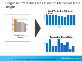 Diagnose: “Peel Back the Onion” on Metrics for More
Insight
                                                                          Lead-Worked-to-Connect
                                                                          Ratio




                                                                              Connect-to-Demo Ratio




    * Data has been altered from actual HubSpot data for the purposes of this presentation
                                                                                             #SalesPerformance
 
