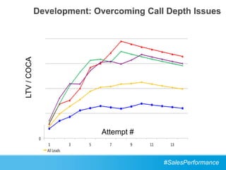 Development: Overcoming Call Depth Issues
LTV / COCA




                           Attempt #


                                         #SalesPerformance
 