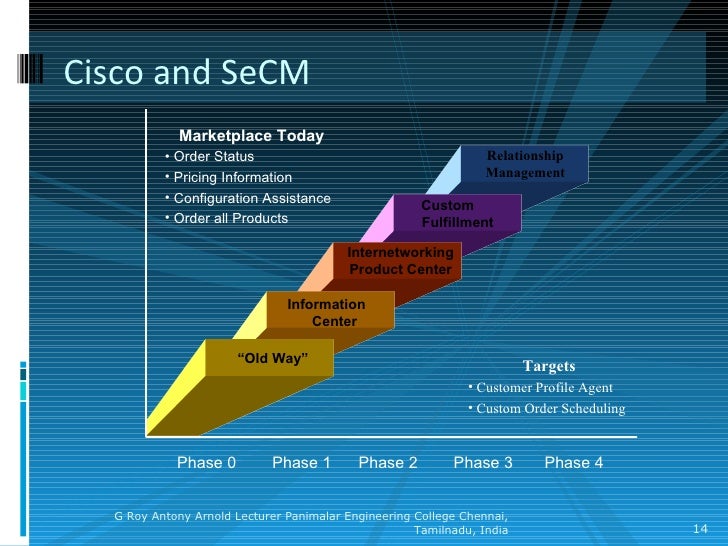 Selling chain management