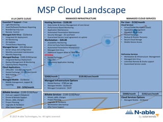 MSP Cloud Landscape
MANAGED INFRASTRUCTURE
Hosting Services - $100.00
• Data Center & Service Management of core Server
• Performance Based Monitoring
• Application Maintenance
• Automated Preventative Maintenance
• Security Manager - AV and Patch
• Guaranteed Service Level agreement on uptime
Workstation – $20.00
• Availability Monitoring
• OS & 3rd Party Patch Management
• Automated Preventative Maintenance
• Managed Anti-Virus
• Additional Support Billed at T&M rates
OPTIONAL
• Hosted Exchange
• Office365
• Proprietary Application Hosting
$2400/month $120.00/user/month
Managed Infrastructure Options
• Hosted Backup – $TBD per gig
• Managed Mobile - $5/device
• Managed Compliance - $4/IP
Per User - $150/month
Cloud Services
• Virtual Online Workplace (DaaS)
• Application Management
• Microsoft Office Suite
• Hosted Exchange
• Backup & Disaster Recovery
• Secure Cloud Storage
• Mobile Device Access
OnPremise Services
• Workstation & Infrastructure Management
• Managed Anti-Virus
• Unlimited Remote & Onsite support
• Guaranteed Service Levels
$3000/month $150/user/month
Cloud Services Options
• Managed Mobile - $3/device
MANAGED CLOUD SERVICES
Billable Services - $100-$150/hour
• End-user support (Helpdesk)
• Onsite & Remote Support
• Moves, adds, changes
• Project Planning
• Upgrades & Hardware
• After hours Support
Essential IT Support – Free
• Light Monitoring
• Asset/Software/Hardware Reporting
• Branded Sys-tray Icon
• Remote Control
Managed Anti-Virus - $3/device
• Integrated AV deployment
• AV Monitoring
• AV Updates
• Threat/Status Reporting
Managed Server - $25.00/server
• Server setup and configuration
• Monthly automated maintenance
• Monthly Reporting
Managed Backup - $100-$150/server
• Integrated Backup Deployment
• Backup Management & Monitoring
• Capacity/Status Reporting
Cloud Applications
• Office365 - $14.00/user/month
• Hosted Exchange - $7.00/user/month
• Web hosting
• SaaS
Managed Mobile - $5/device
• Mobile management, support &
reporting
$50 - $250/month
Billable Services - $100-$150/hour
• Moves, adds, changes
• Project Planning
• Upgrades & Hardware
• Workstation data backup
• After hours Support
A LA CARTE CLOUD
© 2015 N-able Technologies, Inc. All rights reserved.
 