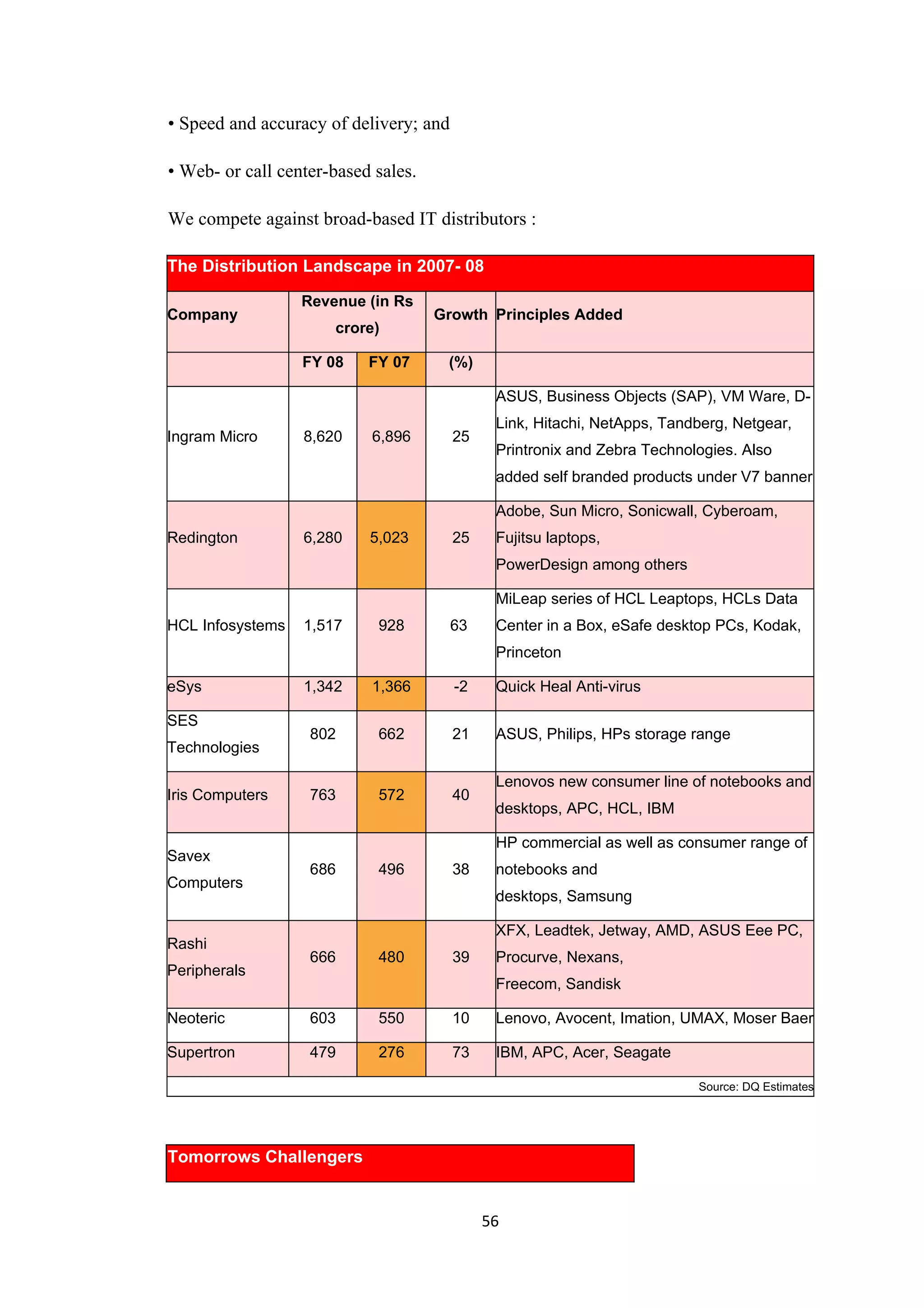 • Speed and accuracy of delivery; and

• Web- or call center-based sales.

We compete against broad-based IT distributors :

The Distribution Landscape in 2007- 08

                  Revenue (in Rs
Company                              Growth Principles Added
                      crore)

                  FY 08    FY 07      (%)

                                              ASUS, Business Objects (SAP), VM Ware, D-
                                              Link, Hitachi, NetApps, Tandberg, Netgear,
Ingram Micro      8,620    6,896        25
                                              Printronix and Zebra Technologies. Also
                                              added self branded products under V7 banner

                                              Adobe, Sun Micro, Sonicwall, Cyberoam,
Redington         6,280    5,023        25    Fujitsu laptops,
                                              PowerDesign among others

                                              MiLeap series of HCL Leaptops, HCLs Data
HCL Infosystems   1,517     928         63    Center in a Box, eSafe desktop PCs, Kodak,
                                              Princeton

eSys              1,342    1,366        -2    Quick Heal Anti-virus

SES
                   802      662         21    ASUS, Philips, HPs storage range
Technologies

                                              Lenovos new consumer line of notebooks and
Iris Computers     763      572         40
                                              desktops, APC, HCL, IBM

                                              HP commercial as well as consumer range of
Savex
                   686      496         38    notebooks and
Computers
                                              desktops, Samsung

                                              XFX, Leadtek, Jetway, AMD, ASUS Eee PC,
Rashi
                   666      480         39    Procurve, Nexans,
Peripherals
                                              Freecom, Sandisk

Neoteric           603      550         10    Lenovo, Avocent, Imation, UMAX, Moser Baer

Supertron          479      276         73    IBM, APC, Acer, Seagate

                                                                          Source: DQ Estimates




Tomorrows Challengers


                                             56
 