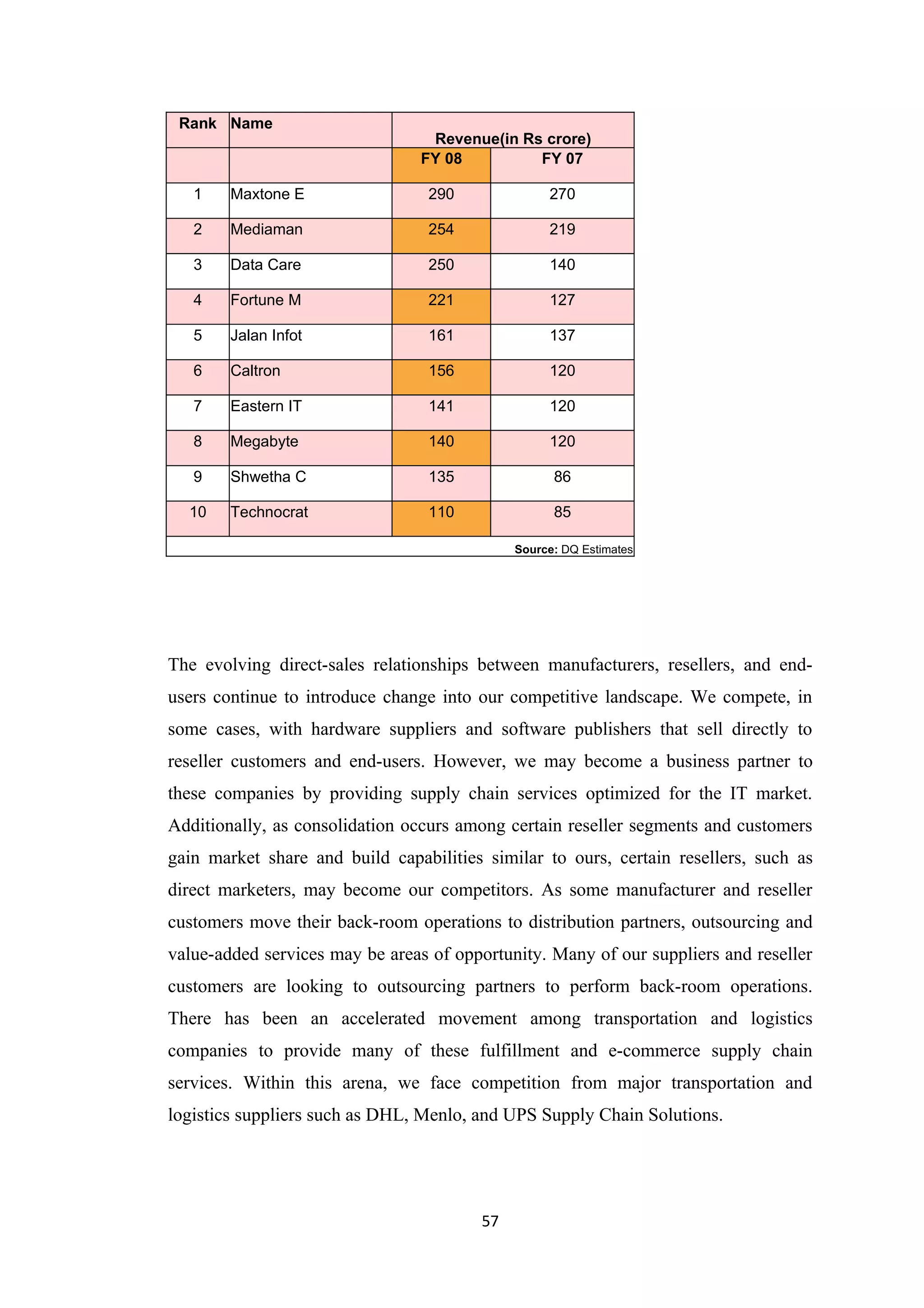 Rank Name
                                 Revenue(in Rs crore)
                                FY 08         FY 07

   1    Maxtone E                290              270

   2    Mediaman                 254              219

   3    Data Care                250              140

   4    Fortune M                221              127

   5    Jalan Infot              161              137

   6    Caltron                  156              120

   7    Eastern IT               141              120

   8    Megabyte                 140              120

   9    Shwetha C                135               86

  10    Technocrat               110               85

                                             Source: DQ Estimates




The evolving direct-sales relationships between manufacturers, resellers, and end-
users continue to introduce change into our competitive landscape. We compete, in
some cases, with hardware suppliers and software publishers that sell directly to
reseller customers and end-users. However, we may become a business partner to
these companies by providing supply chain services optimized for the IT market.
Additionally, as consolidation occurs among certain reseller segments and customers
gain market share and build capabilities similar to ours, certain resellers, such as
direct marketers, may become our competitors. As some manufacturer and reseller
customers move their back-room operations to distribution partners, outsourcing and
value-added services may be areas of opportunity. Many of our suppliers and reseller
customers are looking to outsourcing partners to perform back-room operations.
There has been an accelerated movement among transportation and logistics
companies to provide many of these fulfillment and e-commerce supply chain
services. Within this arena, we face competition from major transportation and
logistics suppliers such as DHL, Menlo, and UPS Supply Chain Solutions.




                                        57
 