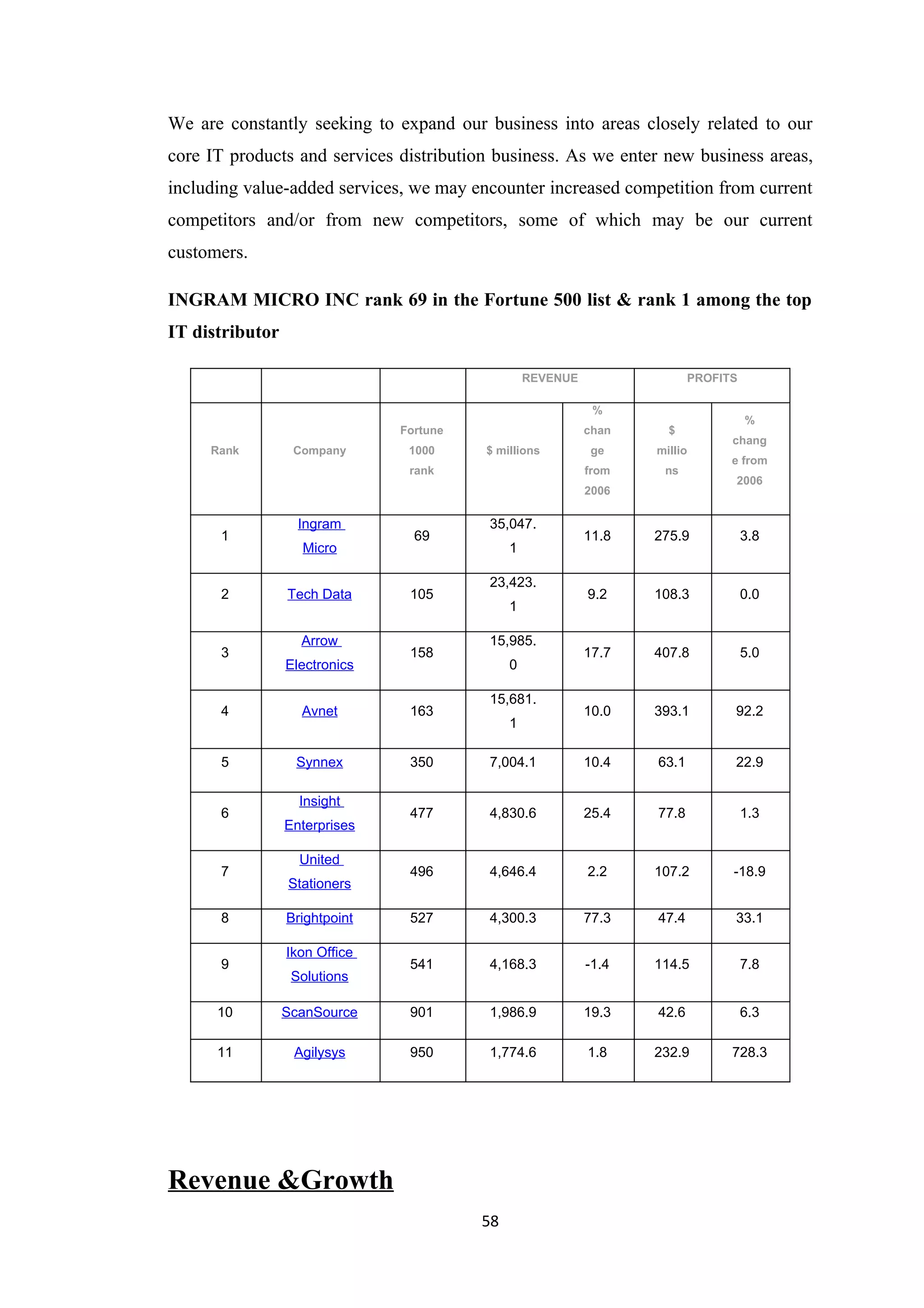 We are constantly seeking to expand our business into areas closely related to our
core IT products and services distribution business. As we enter new business areas,
including value-added services, we may encounter increased competition from current
competitors and/or from new competitors, some of which may be our current
customers.

INGRAM MICRO INC rank 69 in the Fortune 500 list & rank 1 among the top
IT distributor

                                                  REVENUE                 PROFITS

                                                             %
                                                                                    %
                               Fortune                      chan     $
                                                                                chang
     Rank         Company       1000     $ millions          ge    millio
                                                                                e from
                                rank                        from    ns
                                                                                2006
                                                            2006

                   Ingram                35,047.
      1                          69                         11.8   275.9            3.8
                   Micro                      1

                                         23,423.
      2          Tech Data      105                         9.2    108.3            0.0
                                              1

                   Arrow                 15,985.
      3                         158                         17.7   407.8            5.0
                 Electronics                  0

                                         15,681.
      4            Avnet        163                         10.0   393.1        92.2
                                              1

      5           Synnex        350      7,004.1            10.4   63.1         22.9

                   Insight
      6                         477      4,830.6            25.4   77.8             1.3
                 Enterprises

                   United
      7                         496      4,646.4            2.2    107.2        -18.9
                 Stationers

      8          Brightpoint    527      4,300.3            77.3   47.4         33.1

                 Ikon Office
      9                         541      4,168.3            -1.4   114.5            7.8
                  Solutions

      10         ScanSource     901      1,986.9            19.3   42.6             6.3

      11          Agilysys      950      1,774.6            1.8    232.9        728.3




Revenue &Growth
                                         58
 