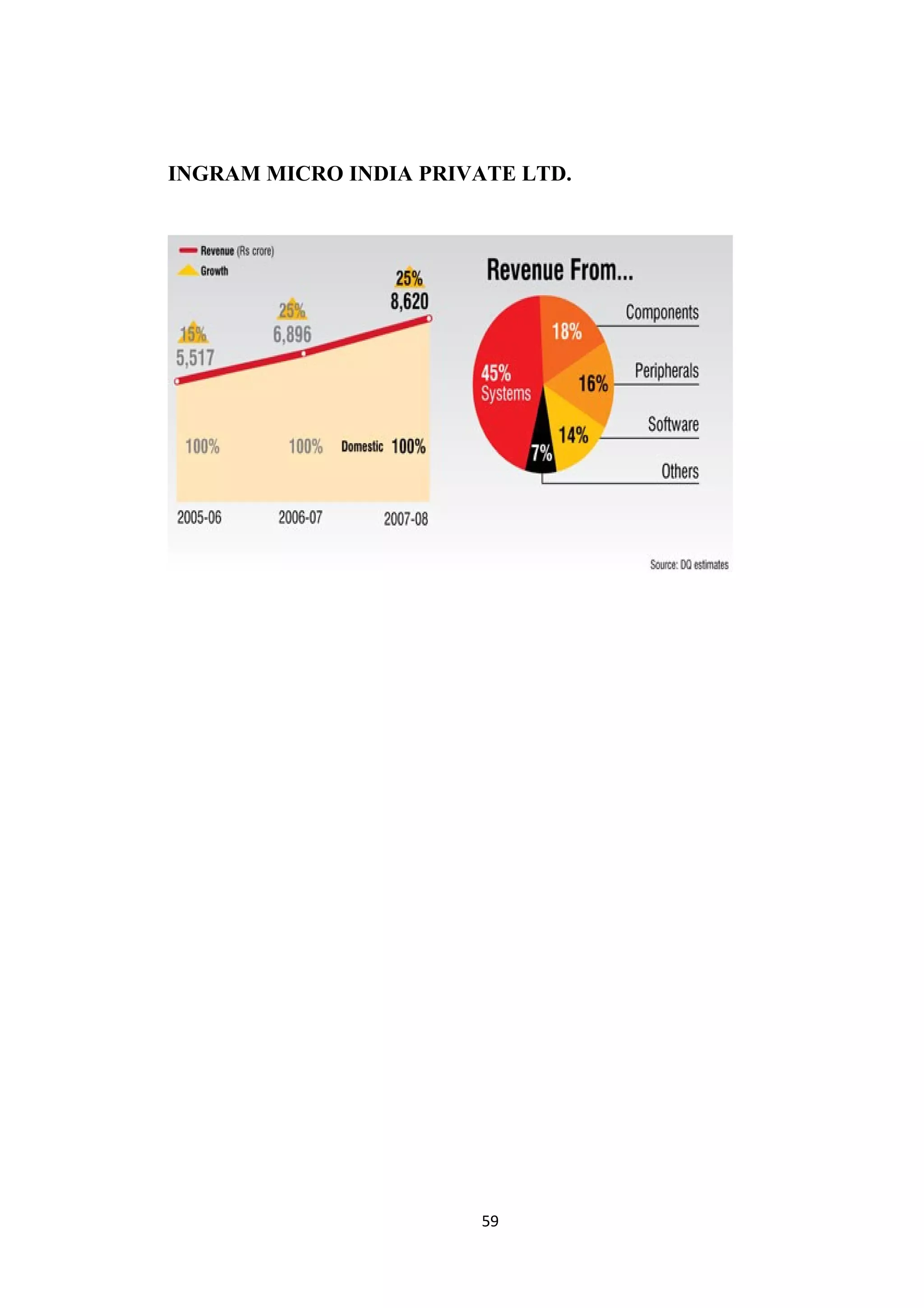 INGRAM MICRO INDIA PRIVATE LTD.




                        59
 
