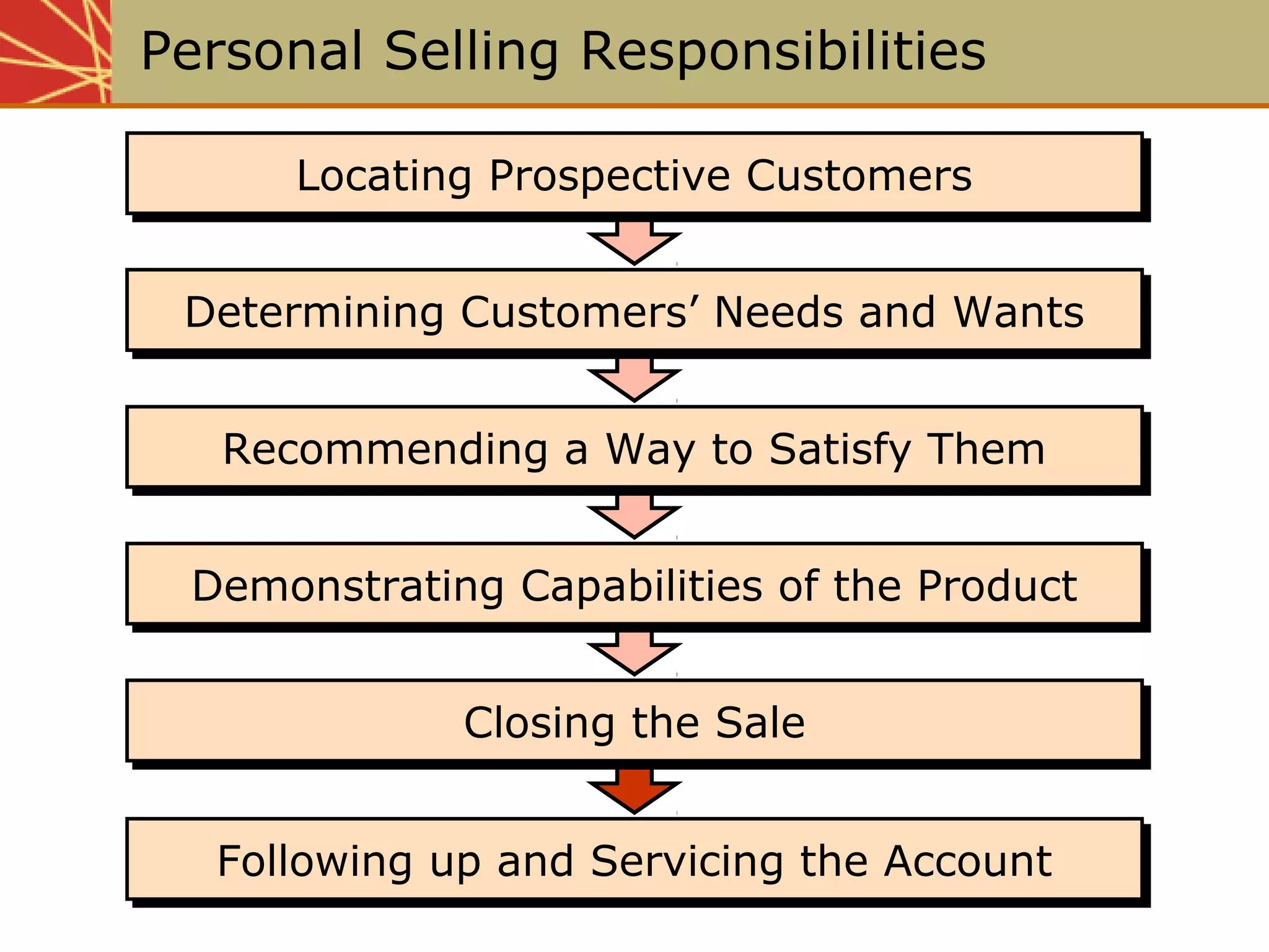 Following up and Servicing the AccountFollowing up and Servicing the Account
Closing the SaleClosing the Sale
Demonstrating Capabilities of the ProductDemonstrating Capabilities of the Product
Recommending a Way to Satisfy ThemRecommending a Way to Satisfy Them
Determining Customers’ Needs and WantsDetermining Customers’ Needs and Wants
Locating Prospective CustomersLocating Prospective Customers
Closing the SaleClosing the Sale
Demonstrating Capabilities of the ProductDemonstrating Capabilities of the Product
Recommending a Way to Satisfy ThemRecommending a Way to Satisfy Them
Determining Customers’ Needs and WantsDetermining Customers’ Needs and Wants
Locating Prospective CustomersLocating Prospective Customers
Personal Selling Responsibilities
 