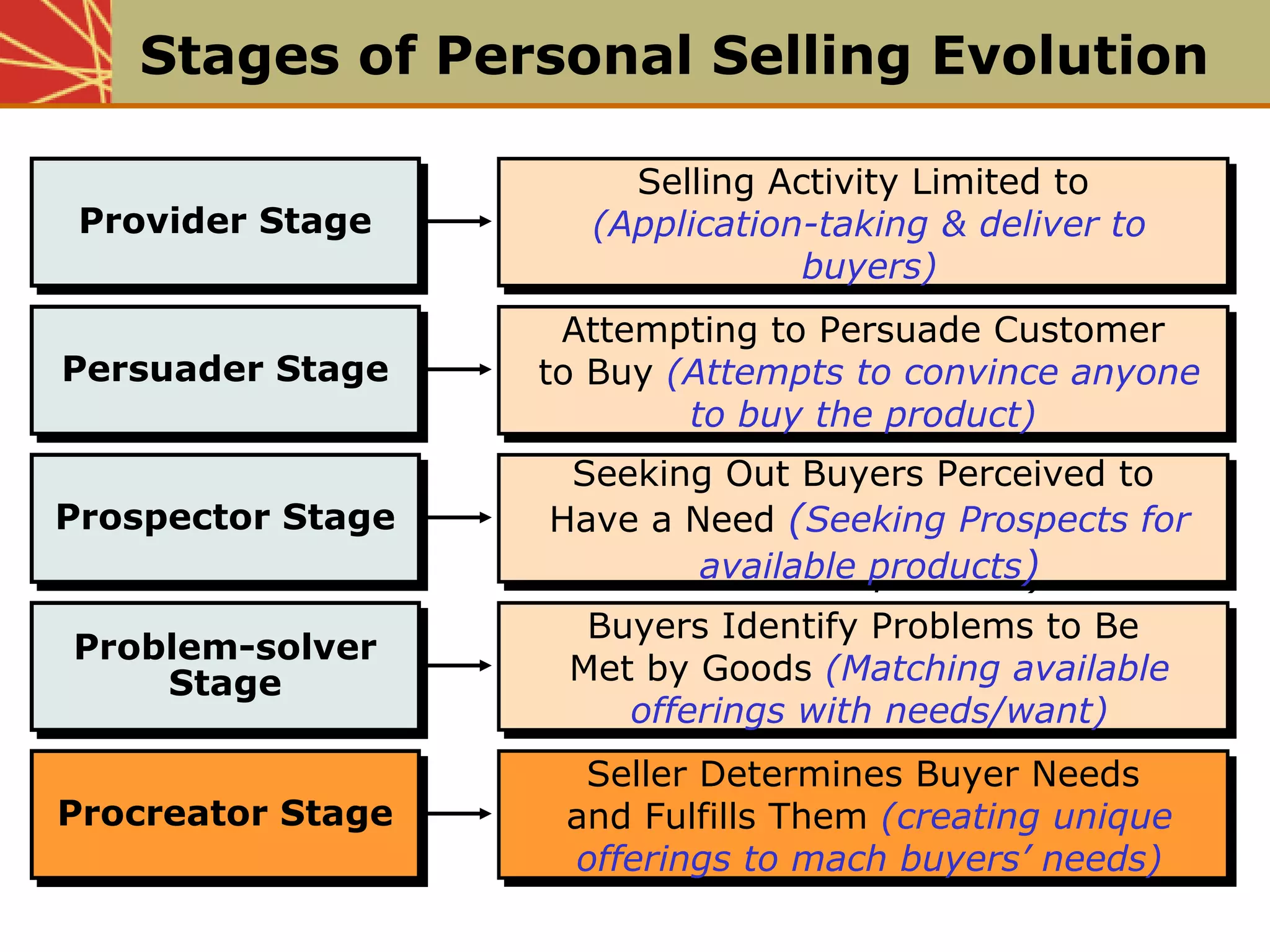 Selling Activity Limited to
Order-taking
Selling Activity Limited to
Order-takingProvider StageProvider Stage
Attempting to Persuade Customer
to Buy
Attempting to Persuade Customer
to BuyPersuader StagePersuader Stage
Seeking Out Buyers Perceived to
Have a Need
Seeking Out Buyers Perceived to
Have a NeedProspector StageProspector Stage
Buyers Identify Problems to Be
Met by Goods
Buyers Identify Problems to Be
Met by Goods
Problem-solver
Stage
Problem-solver
Stage
Seller Determines Buyer Needs
and Fulfills Them (creating unique
offerings to mach buyers’ needs)
Seller Determines Buyer Needs
and Fulfills Them (creating unique
offerings to mach buyers’ needs)
Procreator StageProcreator Stage
Buyers Identify Problems to Be
Met by Goods (Matching available
offerings with needs/want)
Buyers Identify Problems to Be
Met by Goods (Matching available
offerings with needs/want)
Problem-solver
Stage
Problem-solver
Stage
Seeking Out Buyers Perceived to
Have a Need (Seeking Prospects for
available products)
Seeking Out Buyers Perceived to
Have a Need (Seeking Prospects for
available products)
Prospector StageProspector Stage
Attempting to Persuade Customer
to Buy (Attempts to convince anyone
to buy the product)
Attempting to Persuade Customer
to Buy (Attempts to convince anyone
to buy the product)
Persuader StagePersuader Stage
Selling Activity Limited to
(Application-taking & deliver to
buyers)
Selling Activity Limited to
(Application-taking & deliver to
buyers)
Provider StageProvider Stage
Stages of Personal Selling Evolution
 