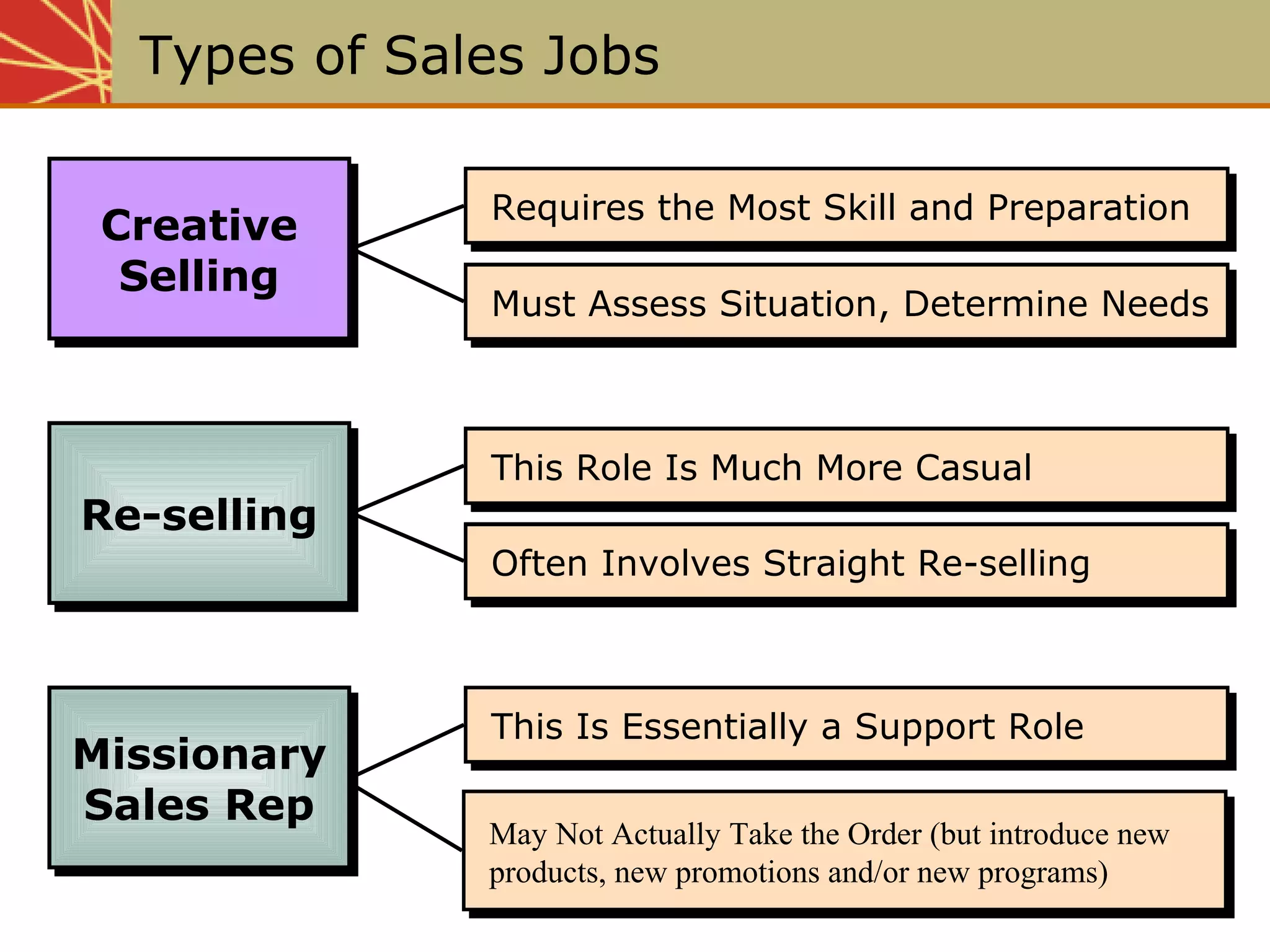 This Is Essentially a Support RoleThis Is Essentially a Support RoleThis Is Essentially a Support RoleThis Is Essentially a Support Role
Requires the Most Skill and PreparationRequires the Most Skill and PreparationRequires the Most Skill and PreparationRequires the Most Skill and Preparation
Must Assess Situation, Determine NeedsMust Assess Situation, Determine Needs
This Role Is Much More CasualThis Role Is Much More Casual
Often Involves Straight RebuyingOften Involves Straight Rebuying
May Not Actually Take the Order (but introduce new
products, new promotions and/or new programs)
May Not Actually Take the Order (but introduce new
products, new promotions and/or new programs)
Often Involves Straight Re-sellingOften Involves Straight Re-selling
Must Assess Situation, Determine NeedsMust Assess Situation, Determine Needs
This Role Is Much More CasualThis Role Is Much More Casual
Types of Sales Jobs
Creative
Selling
Creative
Selling
Re-sellingRe-selling
Missionary
Sales Rep
Missionary
Sales Rep
 