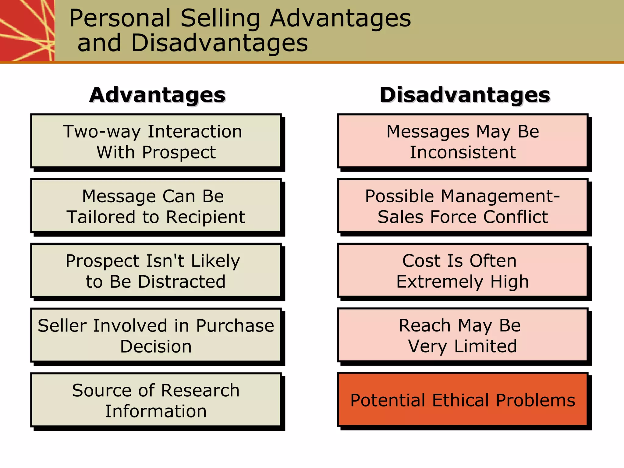 Reach May Be
Very Limited
Reach May Be
Very Limited
Reach May Be
Very Limited
Reach May Be
Very Limited
Message Can Be
Tailored to Recipient
Message Can Be
Tailored to Recipient
Message Can Be
Tailored to Recipient
Message Can Be
Tailored to Recipient
Two-way Interaction
With Prospect
Two-way Interaction
With Prospect
Two-way Interaction
With Prospect
Two-way Interaction
With Prospect
Prospect Isn't Likely
to Be Distracted
Prospect Isn't Likely
to Be Distracted
Prospect Isn't Likely
to Be Distracted
Prospect Isn't Likely
to Be Distracted
Cost Is Often
Extremely High
Cost Is Often
Extremely High
Cost Is Often
Extremely High
Cost Is Often
Extremely High
Personal Selling Advantages
and Disadvantages
Possible Management-
Sales Force Conflict
Possible Management-
Sales Force Conflict
Messages May Be
Inconsistent
Messages May Be
Inconsistent
Seller Involved in Purchase
Decision
Seller Involved in Purchase
Decision
Source of Research
Information
Source of Research
Information Potential Ethical ProblemsPotential Ethical Problems
AdvantagesAdvantages DisadvantagesDisadvantages
Possible Management-
Sales Force Conflict
Possible Management-
Sales Force Conflict
Messages May Be
Inconsistent
Messages May Be
Inconsistent
Seller Involved in Purchase
Decision
Seller Involved in Purchase
Decision
Source of Research
Information
Source of Research
Information
 