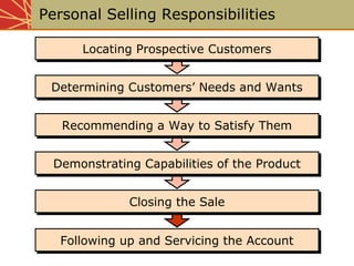 Following up and Servicing the AccountFollowing up and Servicing the Account
Closing the SaleClosing the Sale
Demonstrating Capabilities of the ProductDemonstrating Capabilities of the Product
Recommending a Way to Satisfy ThemRecommending a Way to Satisfy Them
Determining Customers’ Needs and WantsDetermining Customers’ Needs and Wants
Locating Prospective CustomersLocating Prospective Customers
Closing the SaleClosing the Sale
Demonstrating Capabilities of the ProductDemonstrating Capabilities of the Product
Recommending a Way to Satisfy ThemRecommending a Way to Satisfy Them
Determining Customers’ Needs and WantsDetermining Customers’ Needs and Wants
Locating Prospective CustomersLocating Prospective Customers
Personal Selling Responsibilities
 