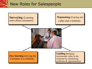 SurveyingSurveying MapmakingMapmaking
GuidingGuidingFire Starting (driving the
Customer to a solution)
Fire Starting (driving the
Customer to a solution)
Guiding (bringing
incremental value to the
customer by identifying
problems & opportunities)
Guiding (bringing
incremental value to the
customer by identifying
problems & opportunities)
Mapmaking (Laying out
a plan and a solution)
Mapmaking (Laying out
a plan and a solution)
Surveying (Learning
more about consumers)
Surveying (Learning
more about consumers)
New Roles for Salespeople
 