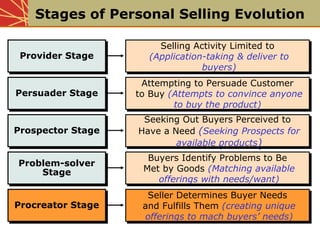 Selling Activity Limited to
Order-taking
Selling Activity Limited to
Order-takingProvider StageProvider Stage
Attempting to Persuade Customer
to Buy
Attempting to Persuade Customer
to BuyPersuader StagePersuader Stage
Seeking Out Buyers Perceived to
Have a Need
Seeking Out Buyers Perceived to
Have a NeedProspector StageProspector Stage
Buyers Identify Problems to Be
Met by Goods
Buyers Identify Problems to Be
Met by Goods
Problem-solver
Stage
Problem-solver
Stage
Seller Determines Buyer Needs
and Fulfills Them (creating unique
offerings to mach buyers’ needs)
Seller Determines Buyer Needs
and Fulfills Them (creating unique
offerings to mach buyers’ needs)
Procreator StageProcreator Stage
Buyers Identify Problems to Be
Met by Goods (Matching available
offerings with needs/want)
Buyers Identify Problems to Be
Met by Goods (Matching available
offerings with needs/want)
Problem-solver
Stage
Problem-solver
Stage
Seeking Out Buyers Perceived to
Have a Need (Seeking Prospects for
available products)
Seeking Out Buyers Perceived to
Have a Need (Seeking Prospects for
available products)
Prospector StageProspector Stage
Attempting to Persuade Customer
to Buy (Attempts to convince anyone
to buy the product)
Attempting to Persuade Customer
to Buy (Attempts to convince anyone
to buy the product)
Persuader StagePersuader Stage
Selling Activity Limited to
(Application-taking & deliver to
buyers)
Selling Activity Limited to
(Application-taking & deliver to
buyers)
Provider StageProvider Stage
Stages of Personal Selling Evolution
 