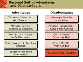 Reach May Be
Very Limited
Reach May Be
Very Limited
Reach May Be
Very Limited
Reach May Be
Very Limited
Message Can Be
Tailored to Recipient
Message Can Be
Tailored to Recipient
Message Can Be
Tailored to Recipient
Message Can Be
Tailored to Recipient
Two-way Interaction
With Prospect
Two-way Interaction
With Prospect
Two-way Interaction
With Prospect
Two-way Interaction
With Prospect
Prospect Isn't Likely
to Be Distracted
Prospect Isn't Likely
to Be Distracted
Prospect Isn't Likely
to Be Distracted
Prospect Isn't Likely
to Be Distracted
Cost Is Often
Extremely High
Cost Is Often
Extremely High
Cost Is Often
Extremely High
Cost Is Often
Extremely High
Personal Selling Advantages
and Disadvantages
Possible Management-
Sales Force Conflict
Possible Management-
Sales Force Conflict
Messages May Be
Inconsistent
Messages May Be
Inconsistent
Seller Involved in Purchase
Decision
Seller Involved in Purchase
Decision
Source of Research
Information
Source of Research
Information Potential Ethical ProblemsPotential Ethical Problems
AdvantagesAdvantages DisadvantagesDisadvantages
Possible Management-
Sales Force Conflict
Possible Management-
Sales Force Conflict
Messages May Be
Inconsistent
Messages May Be
Inconsistent
Seller Involved in Purchase
Decision
Seller Involved in Purchase
Decision
Source of Research
Information
Source of Research
Information
 