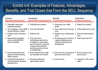 Exhibit 4-6: Examples of Features, Advantages,
Benefits, and Trial Closes that Form the SELL Sequence
Features
(physical characteristics)
Advantages
(performance characteristics)
Benefits
(result from advantage)
Trial Closes
(feedback questions)
1. Nationally advertised
consumer product
2. Air conditioner with a high
energy-efficiency rating
3. Product made of stainless
steel
4. Supermarket computer
system with IBM 3651
Store Controller
5. Five percent interest on
money in bank checking
NOW account
6. Golf club head made of
aerodynamically designed
titanium steel
1. Will sell more product
2. Uses less electricity
3. Will not rust
4. Can store more
information and retrieve
it rapidly by supervising
up to 24 grocery check-out
scanners and terminals
and look up prices on up
to 22,000 items
5. Earns interest that would
not normally be received
6. Increased club head
speed, longer drives
1. Will make you a high
profit
2. Saves 10 percent in energy
costs
3. Reduces your replacement
costs
4. Provides greater accuracy,
register balancing, store
ordering, and inventory
management
5. Gives you one extra bag of
groceries each month
6. Lower scores
1. What do you think?
2. Is that important to you?
3. How does that sound to
you?
4. That’s great–isn’t it?
5. Do you want to earn
extra money?
6. And that’s what counts–
right?
 