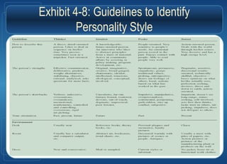 Exhibit 4-8: Guidelines to Identify
Personality Style
 