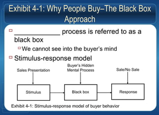 Exhibit 4-1: Why People Buy–The Black Box
Approach
 ____________ process is referred to as a
black box
We cannot see into the buyer’s mind
 Stimulus-response model
Exhibit 4-1: Stimulus-response model of buyer behavior
Stimulus Black box Response
Sales Presentation
Buyer’s Hidden
Mental Process Sale/No Sale
 