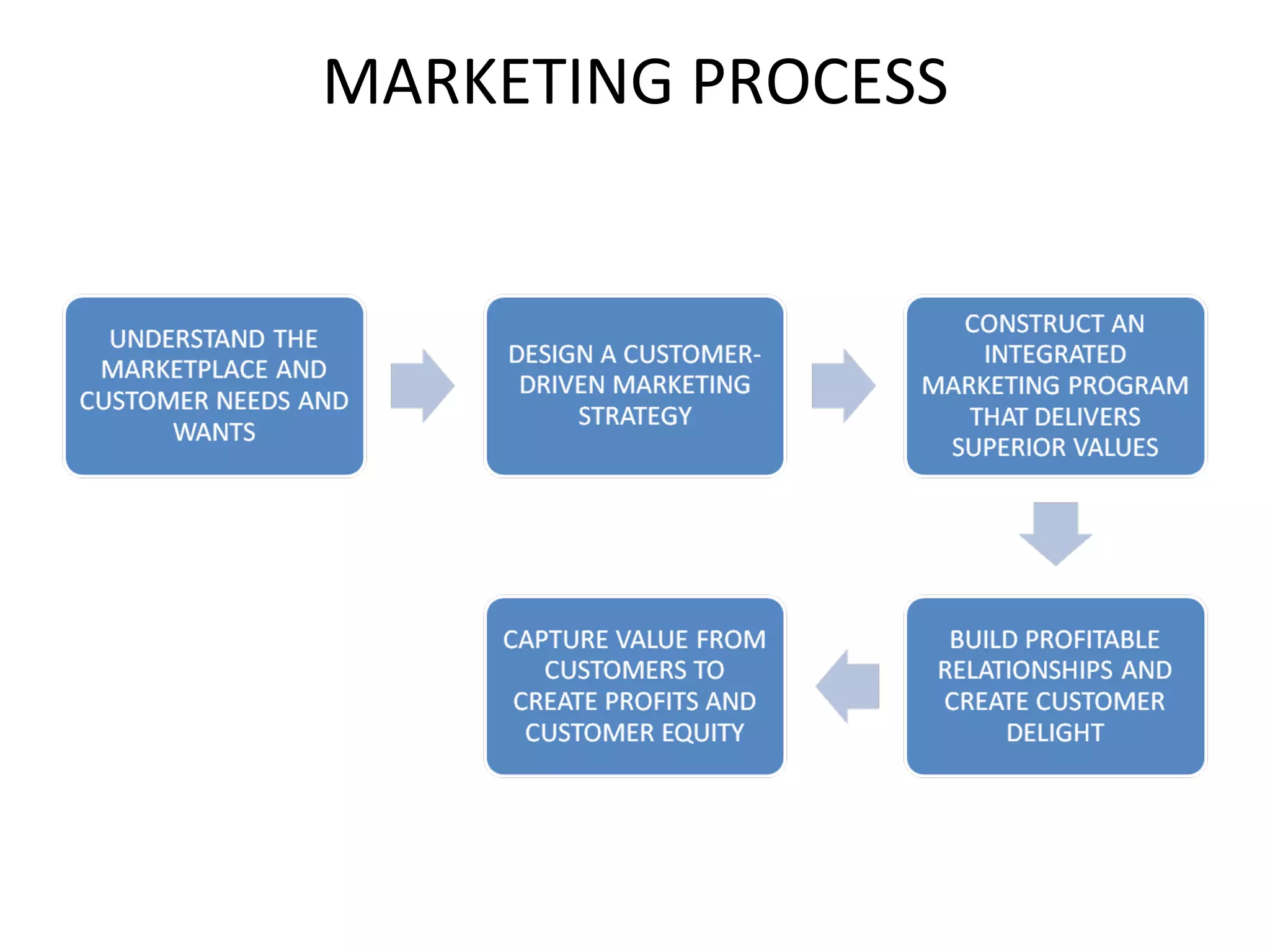 MARKETING PROCESS