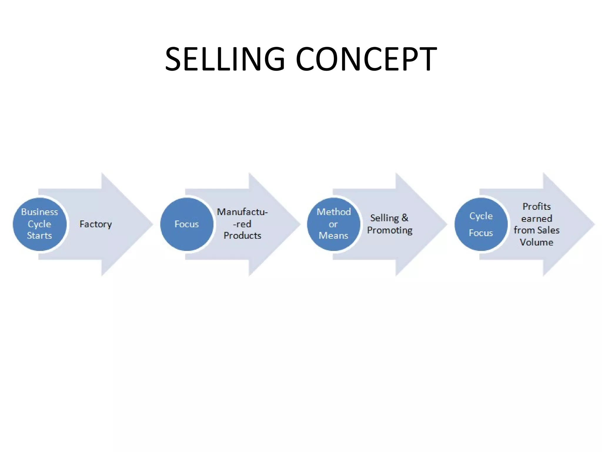SELLING CONCEPT