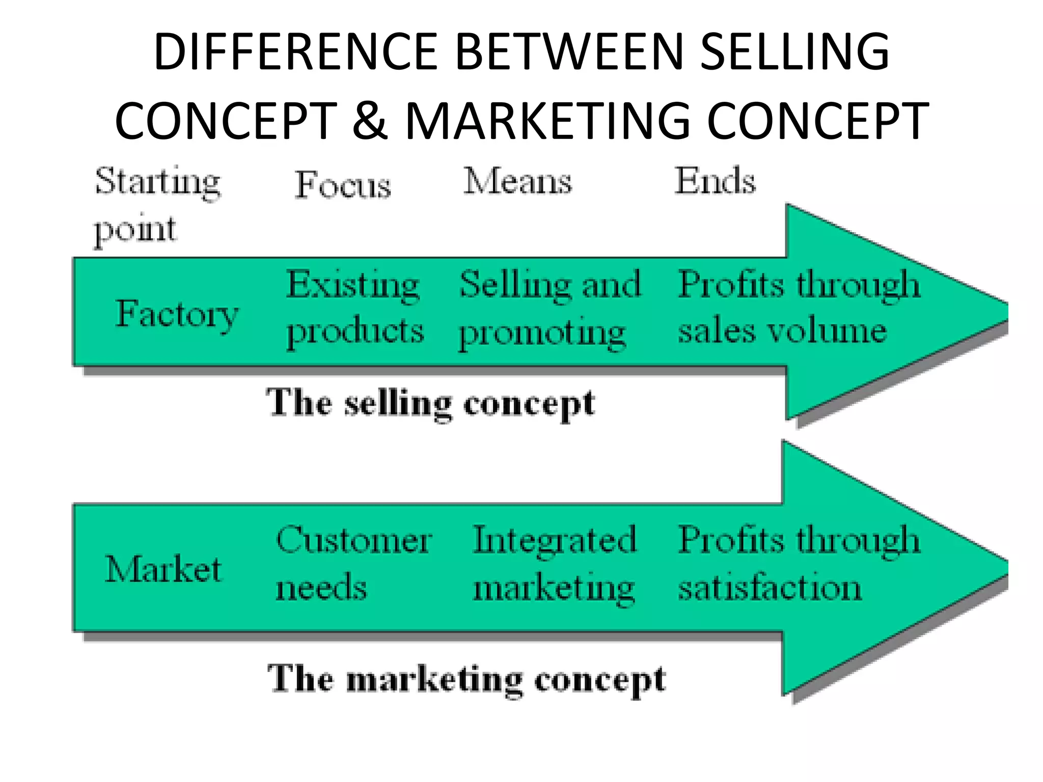 DIFFERENCE BETWEEN SELLING CONCEPT & MARKETING CONCEPT