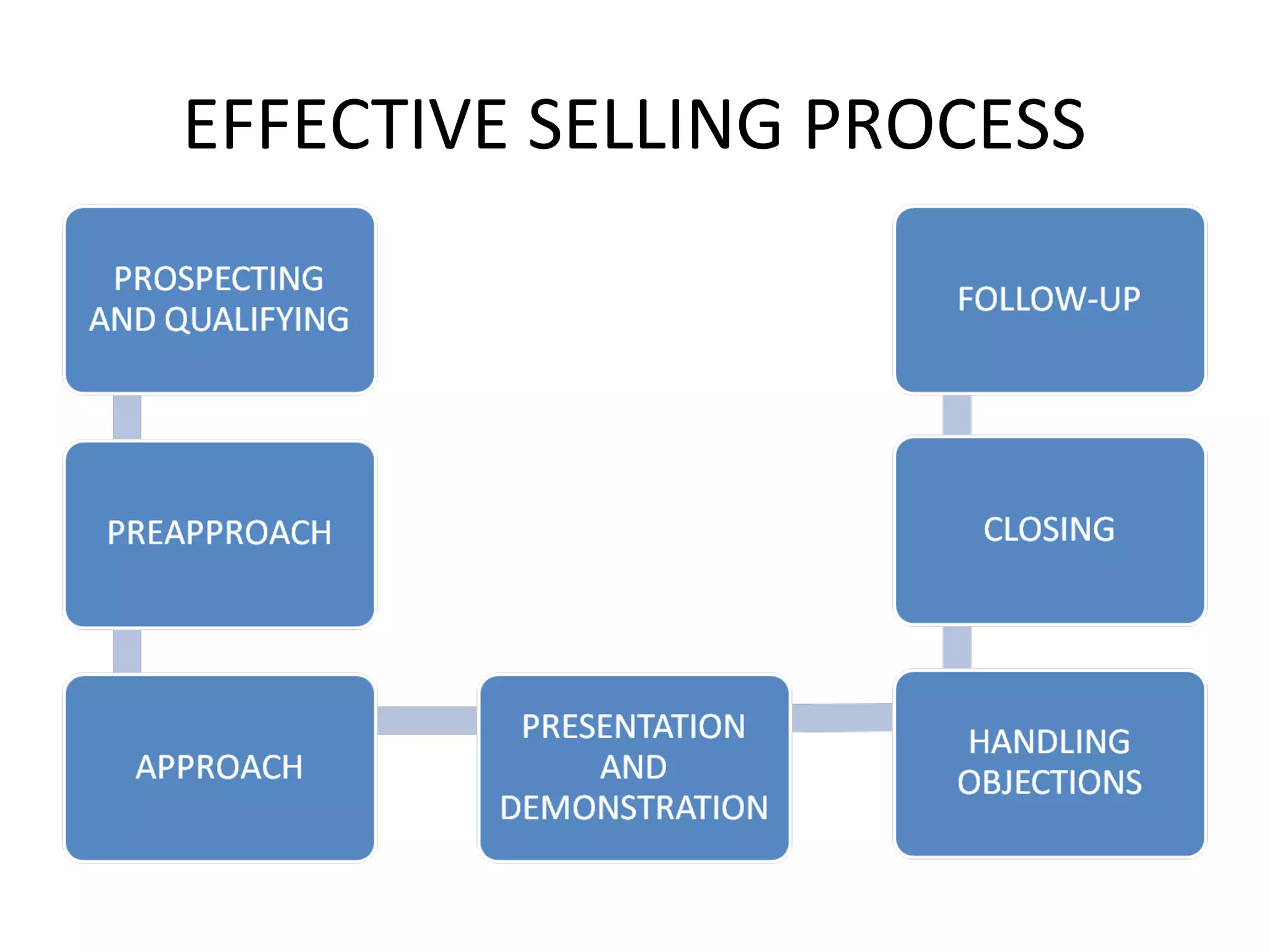 EFFECTIVE SELLING PROCESS