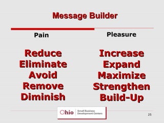 Message Builder
Pain

Pleasure

Reduce
Eliminate
Avoid
Remove
Diminish

Increase
Expand
Maximize
Strengthen
Build-Up
25

 