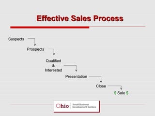 Effective Sales Process
Suspects
Prospects
Qualified
&
Interested
Presentation
Close
$ Sale $

 
