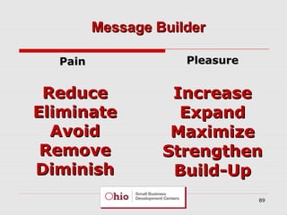 Message Builder
Pain

Pleasure

Reduce
Eliminate
Avoid
Remove
Diminish

Increase
Expand
Maximize
Strengthen
Build-Up
89

 