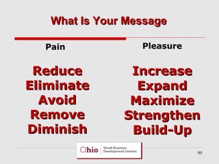 What Is Your Message
Pain

Pleasure

Reduce
Eliminate
Avoid
Remove
Diminish

Increase
Expand
Maximize
Strengthen
Build-Up
95

 