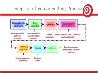Selling for the long run | PPS