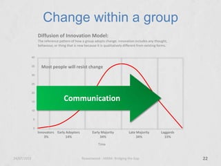 Change within a group
Diffusion of Innovation Model:
The reference pattern of how a group adopts change. Innovation includes any thought,
behaviour, or thing that is new because it is qualitatively different from existing forms.
Rowanwood - ARMA: Bridging the Gap24/07/2013 22
0
5
10
15
20
25
30
35
40
Innovators
3%
Early Adopters
14%
Early Majority
34%
Late Majority
34%
Laggards
15%
Time
Most people will resist change
Communication
 