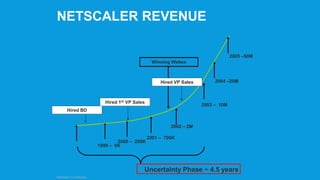 NetScaler Confidential
NETSCALER REVENUE
GROWTH
1998 – 0
2000 – 200K
2001 – 700K
2002 – 2M
2003 – 10M
1999 – 0K
2004 –20M
...