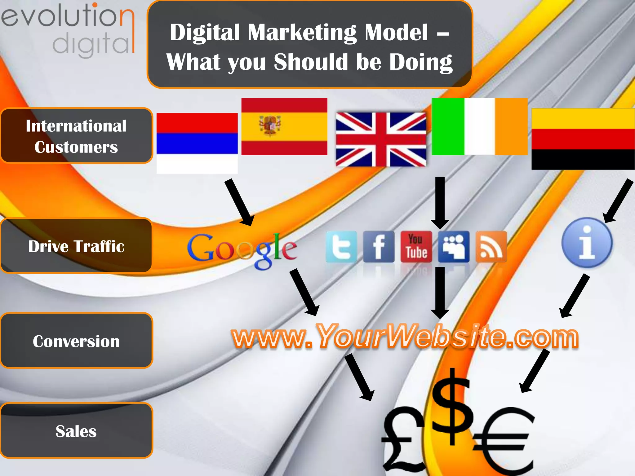 Digital Marketing Model –
What you Should be Doing
International
Customers

Drive Traffic

Conversion

Sales

 
