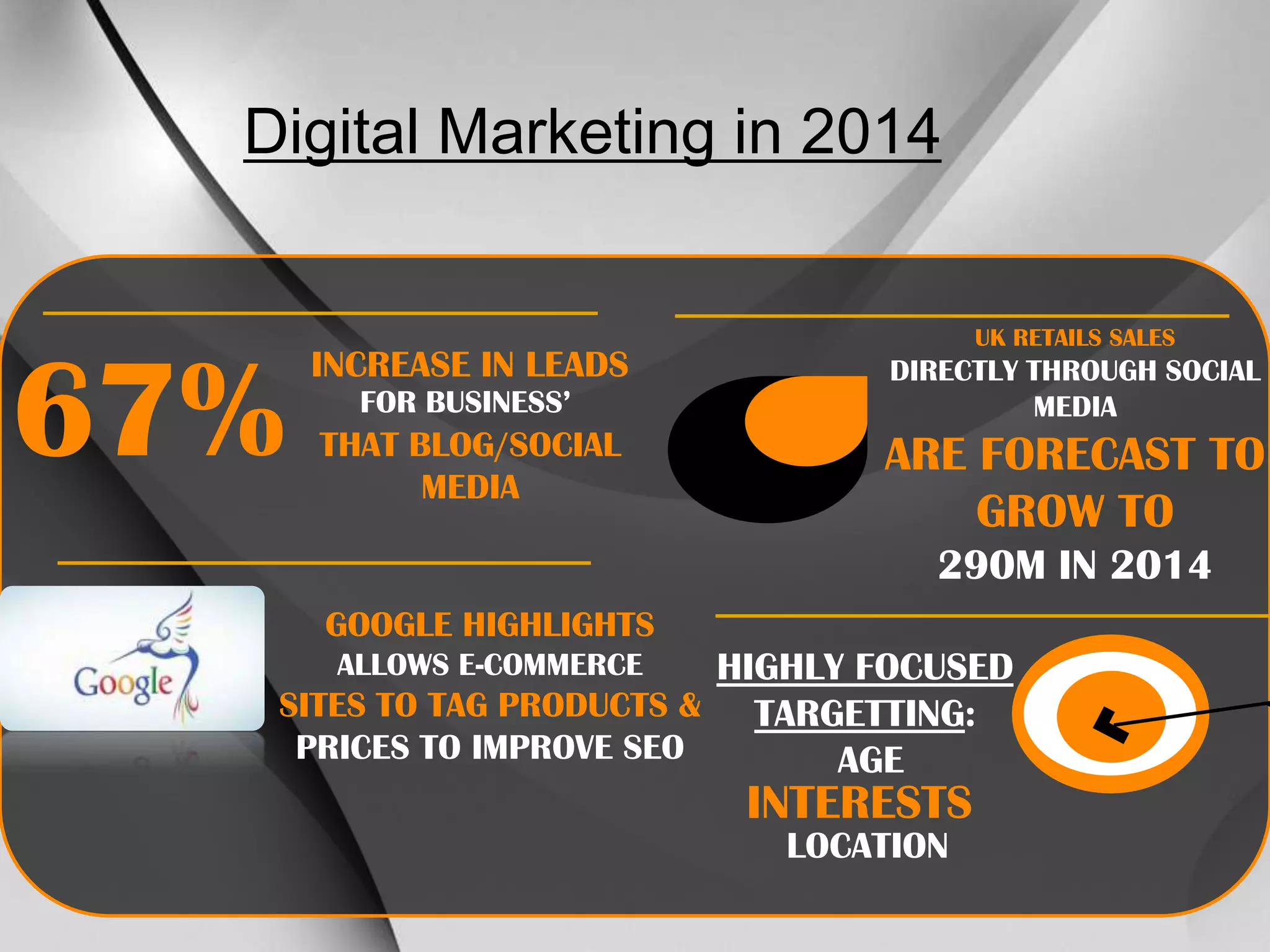 Digital Marketing in 2014

67%

INCREASE IN LEADS
FOR BUSINESS’

THAT BLOG/SOCIAL
MEDIA

UK RETAILS SALES

DIRECTLY THROUGH SOCIAL
MEDIA

ARE FORECAST TO
GROW TO
290M IN 2014

GOOGLE HIGHLIGHTS

HIGHLY FOCUSED
SITES TO TAG PRODUCTS &
TARGETTING:
PRICES TO IMPROVE SEO
AGE
ALLOWS E-COMMERCE

INTERESTS
LOCATION

 