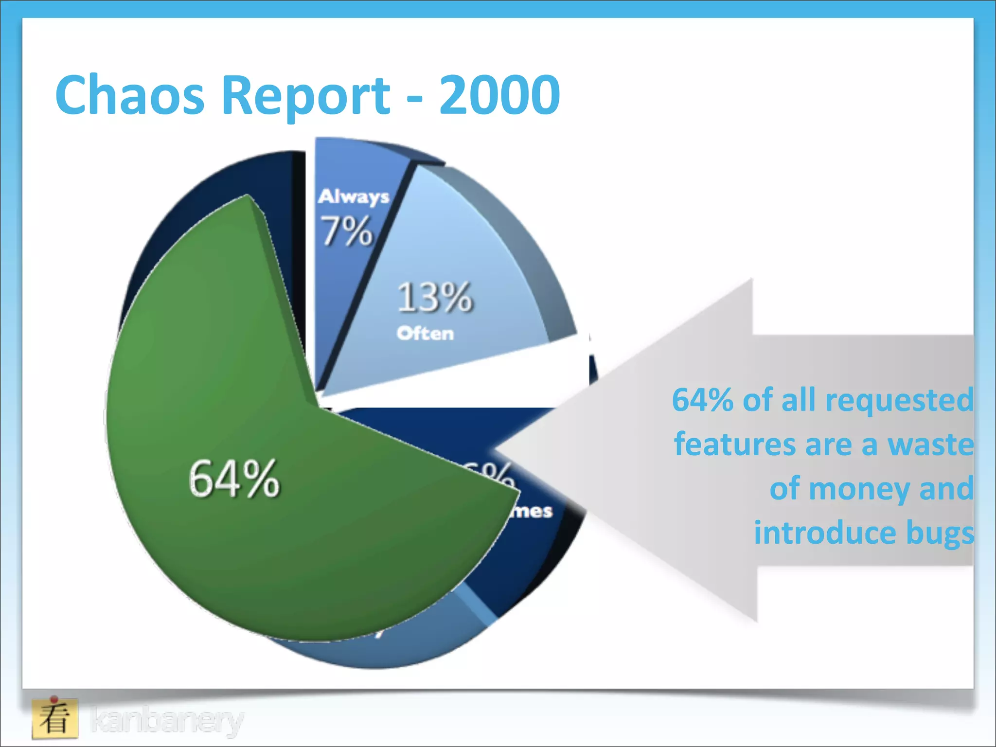 Chaos	
  Report	
  -­‐	
  2000



                                 64%	
  of	
  all	
  requested	
  
                                 features	
  are	
  a	
  waste	
  
                                          of	
  money	
  and	
  
                                         introduce	
  bugs
 