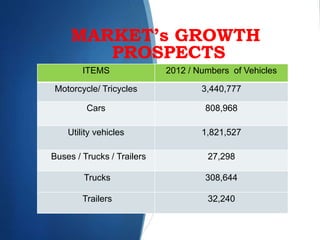 ITEMS 2012 / Numbers of Vehicles
Motorcycle/ Tricycles 3,440,777
Cars 808,968
Utility vehicles 1,821,527
Buses / Trucks / Trailers 27,298
Trucks 308,644
Trailers 32,240
MARKET’s GROWTH
PROSPECTS
 