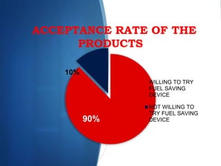 ACCEPTANCE RATE OF THE
PRODUCTS
WILLING TO TRY
FUEL SAVING
DEVICE
NOT WILLING TO
TRY FUEL SAVING
DEVICE
10%
90%
 