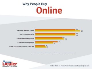 Peter Winston | ViewPoint Kiosks | CEO | peter@ics.com
Source: PricewaterhouseCoopers, “Understanding how US online shoppe...