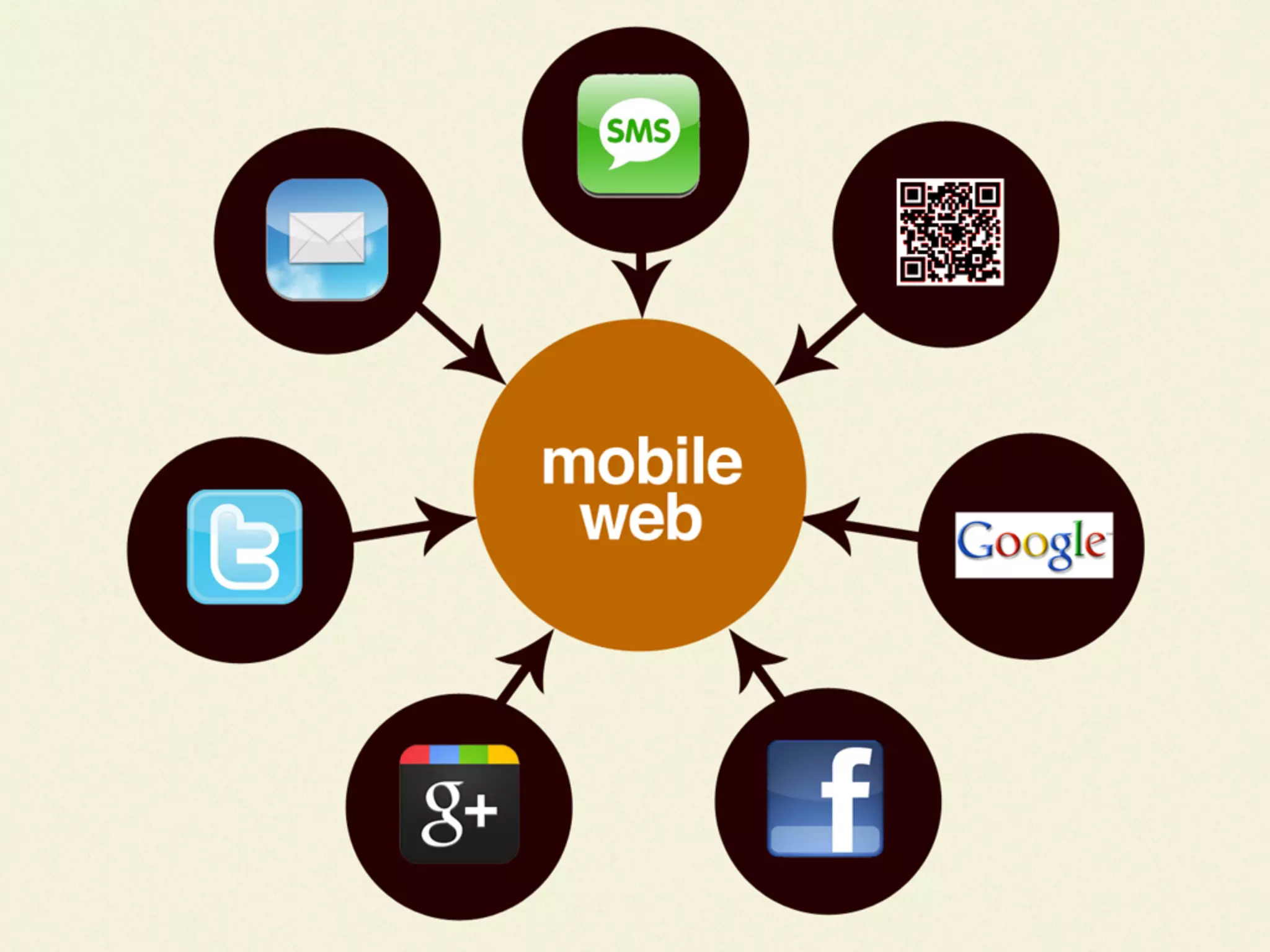 Selling The Mobile Web