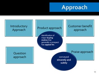 Introductory
Approach
Product approach
Customer benefit
approach
Question
approach
Praise approach
10
Identification of
major buying
motive that
generally a prospect
has appeal for.
conveyed
sincerely and
subtly
 