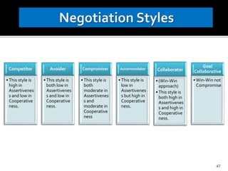 47
Competitor
• This style is
high in
Assertivenes
s and low in
Cooperative
ness.
Avoider
• This style is
both low in
Assertivenes
s and low in
Cooperative
ness.
Compromiser
• This style is
both
moderate in
Assertivenes
s and
moderate in
Cooperative
ness
Accommodator
• This style is
low in
Assertivenes
s but high in
Cooperative
ness.
Collaborator
• (Win-Win
approach)
• This style is
both high in
Assertivenes
s and high in
Cooperative
ness.
Goal
Collaborative
• Win-Win not
Compromise
 