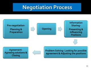 Pre-negotiation-
Planning &
Preparation
Opening
Information
Sharing-
Presenting &
Influencing
Positions
Problem Solving- Looking for possible
agreement & Adjusting the positions
Agreement-
Agreeing solutions &
Closing
50
 