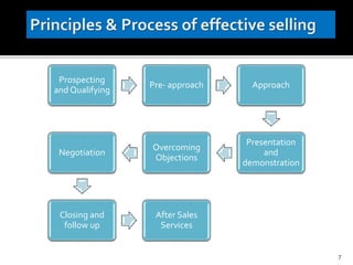 Prospecting
and Qualifying
Pre- approach Approach
Presentation
and
demonstration
Overcoming
Objections
Negotiation
Closing and
follow up
After Sales
Services
7
 