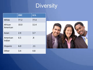 Diversity
           OKC    U.S.

White      77.2   77.4

African    10.0   11.4
American

Asian      2.9    3.7

American...